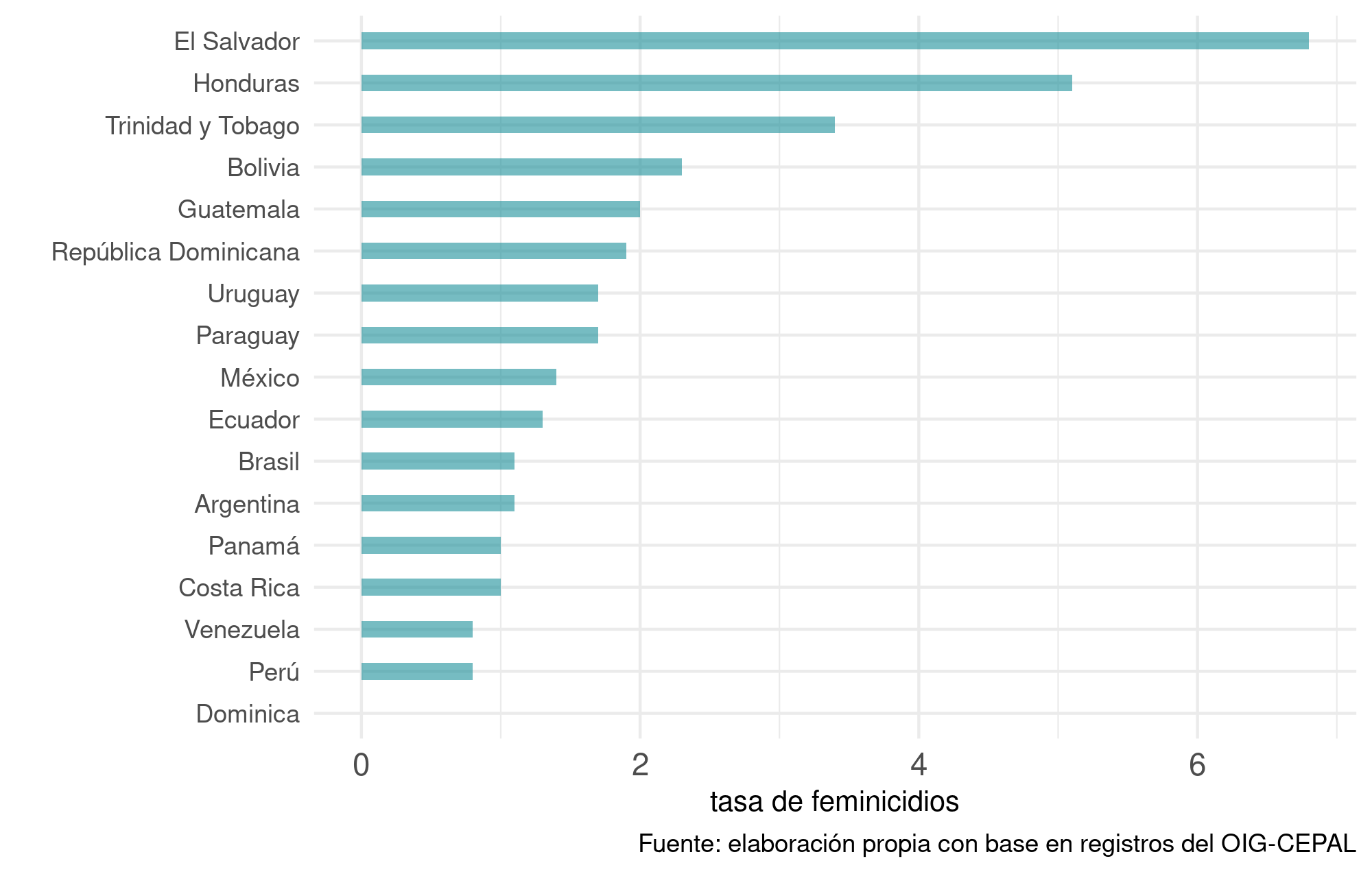 Tasas de feminicidios en países latinoamericanos (2017-2018)