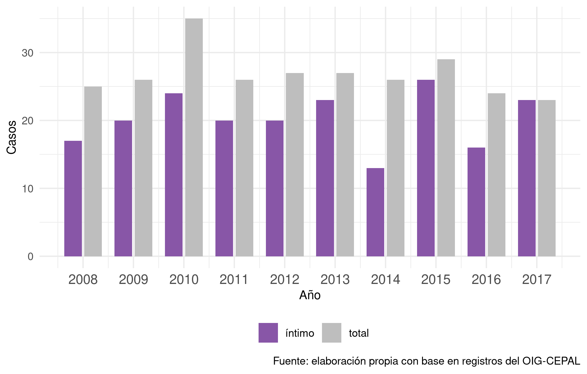 Total de feminicidios y feminicidios íntimos en Uruguay (2008-2017)