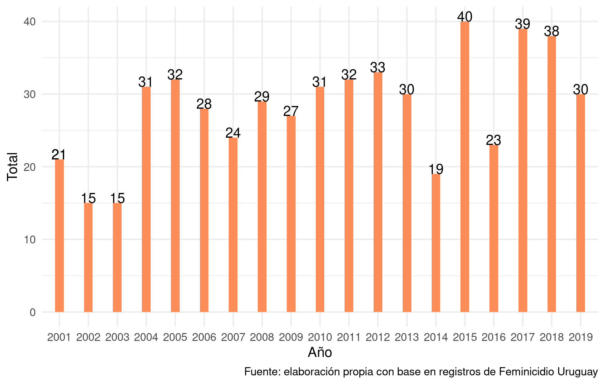 Evolución de la cantidad de feminicidios y su tasa (2001-2019)