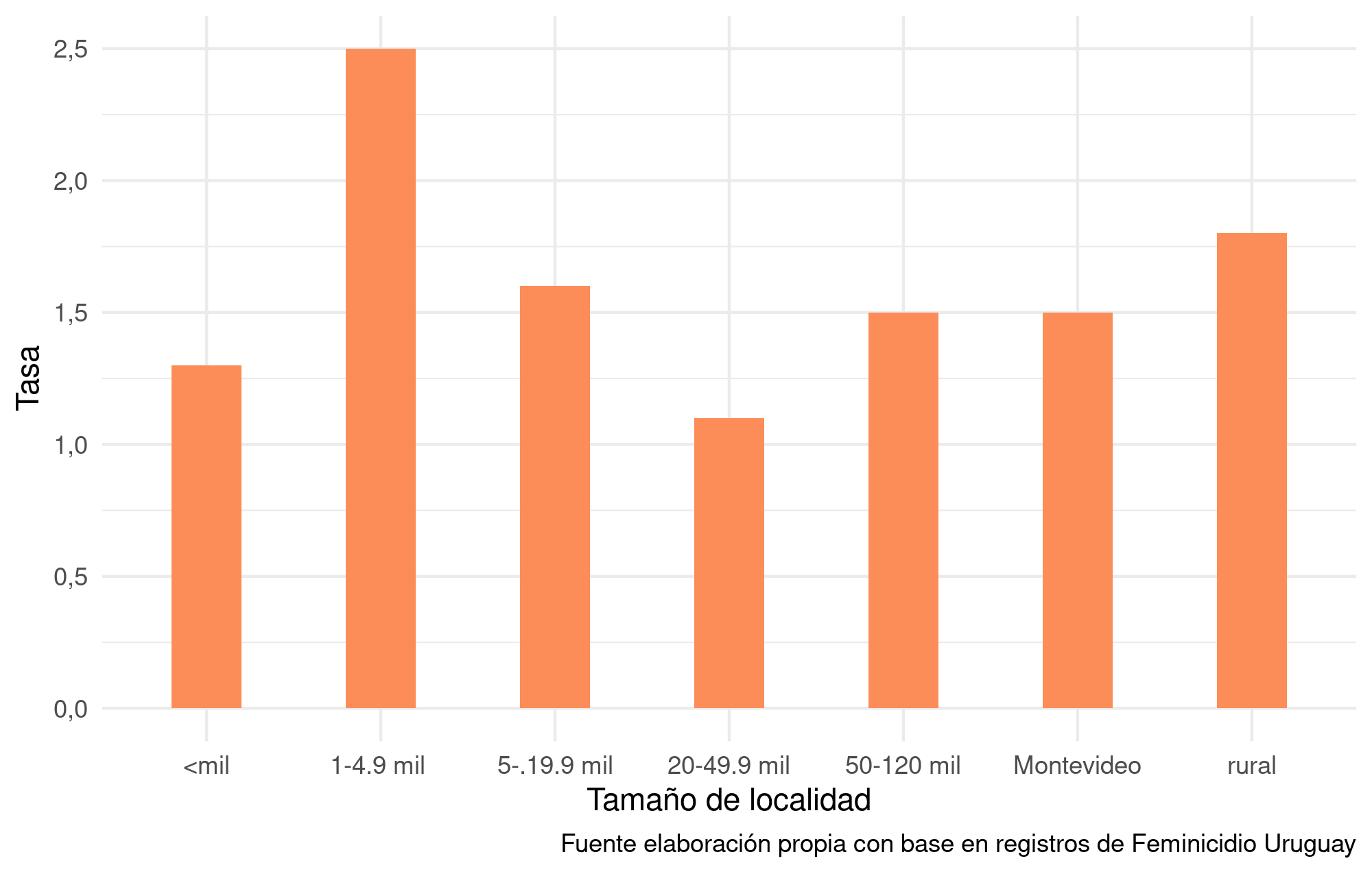 Tasa de feminicidios según tamaño de la localidad (2001-2019)