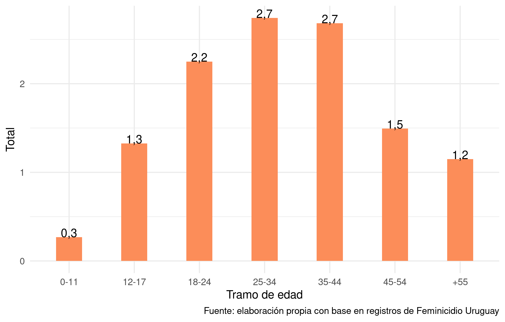 Tasa de feminicidios por grupo etario (2001-2019)